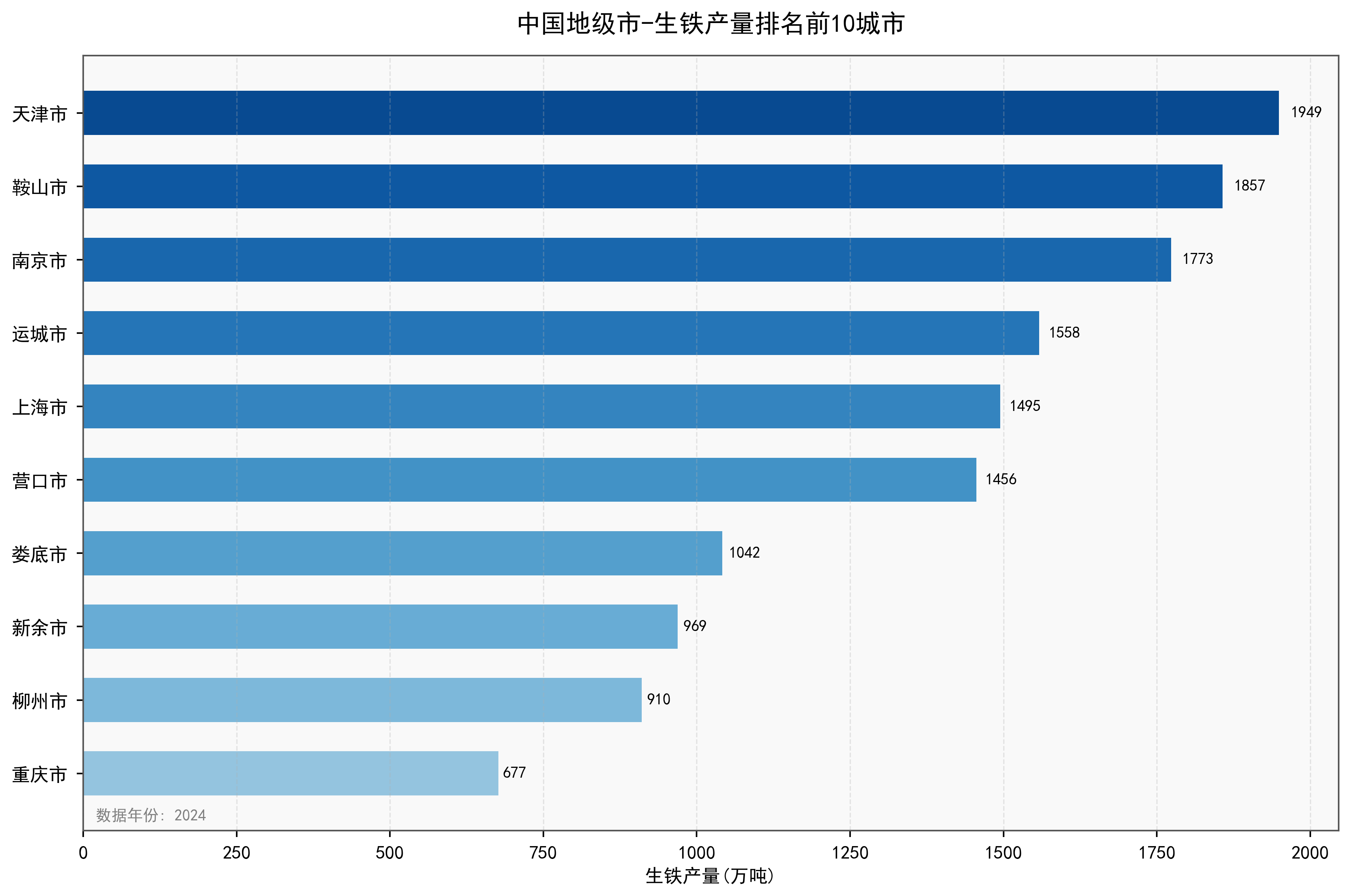 中国地级市生铁产量数据:2000-2024年
